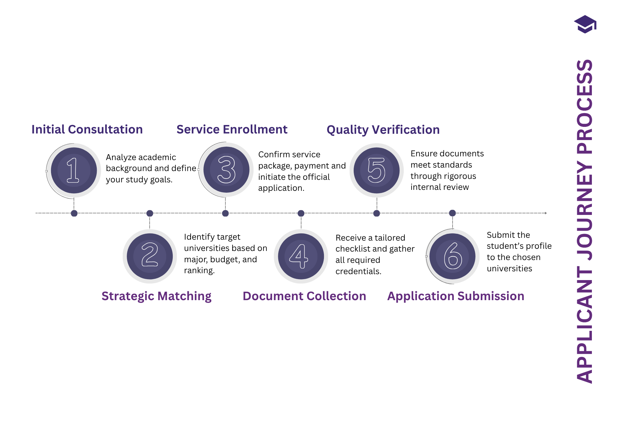 HansEDU application process from consultation to application submission