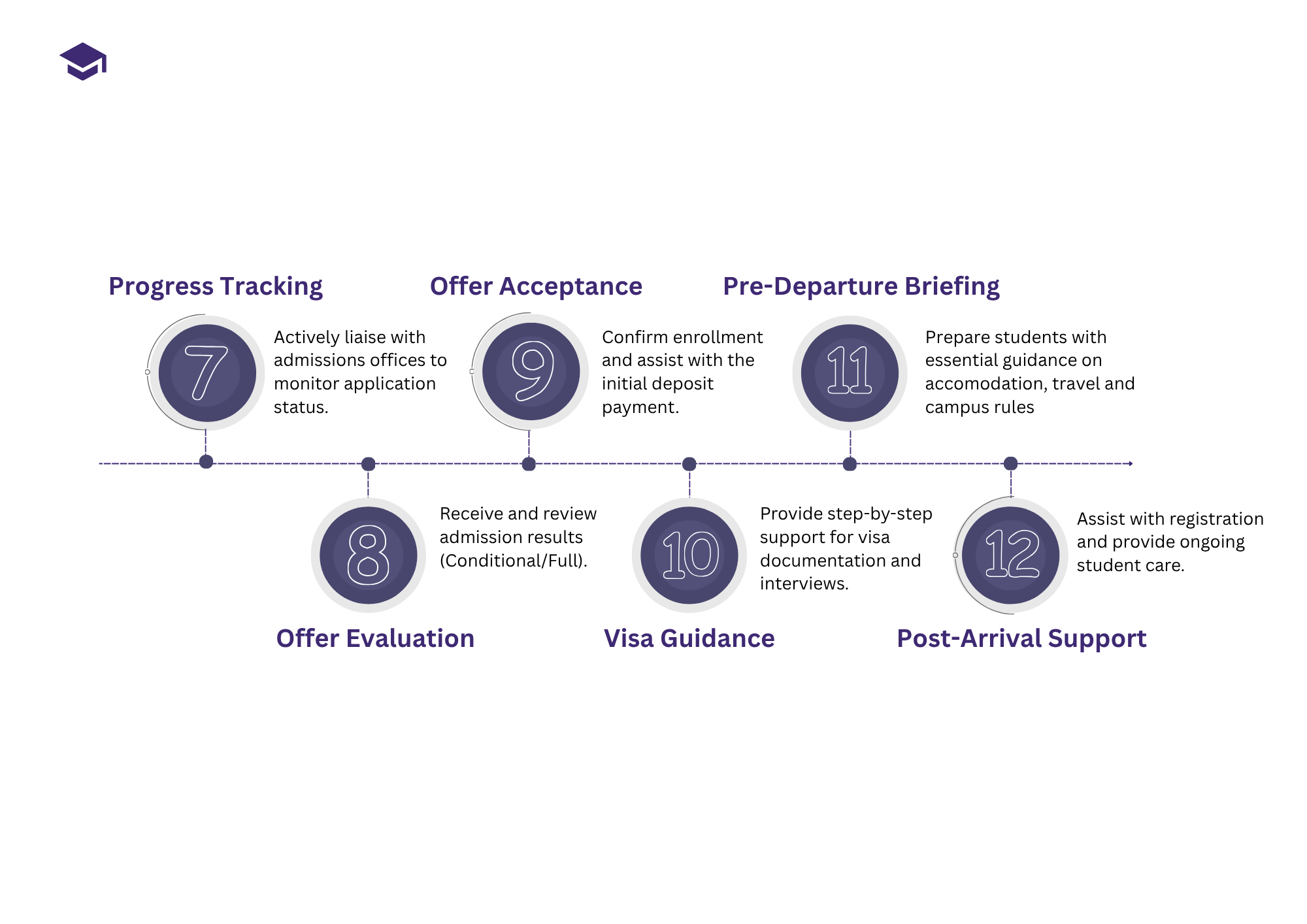 HansEDU application process from progress tracking to post-arrival support